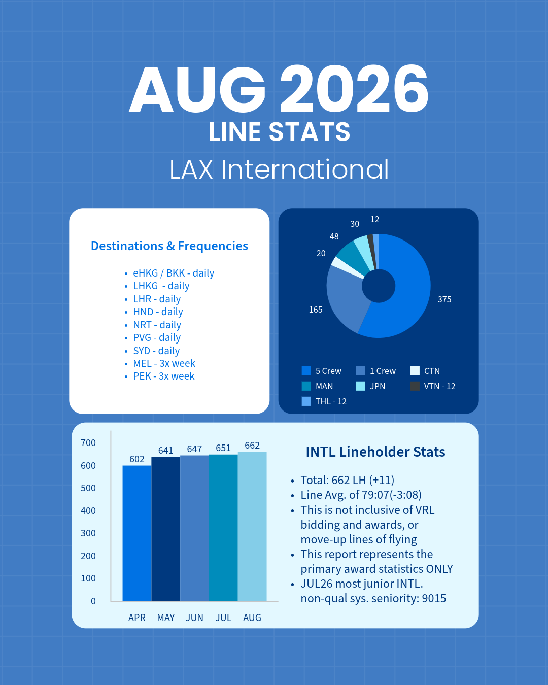 August 2026 Line Stats