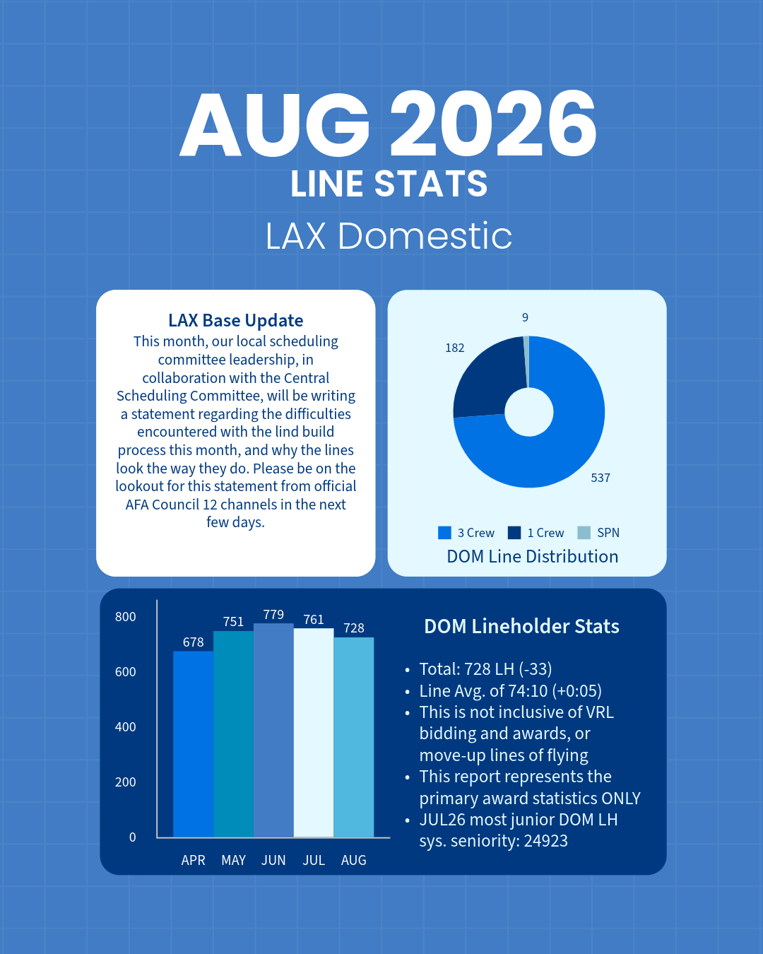 August 2026 Line Stats