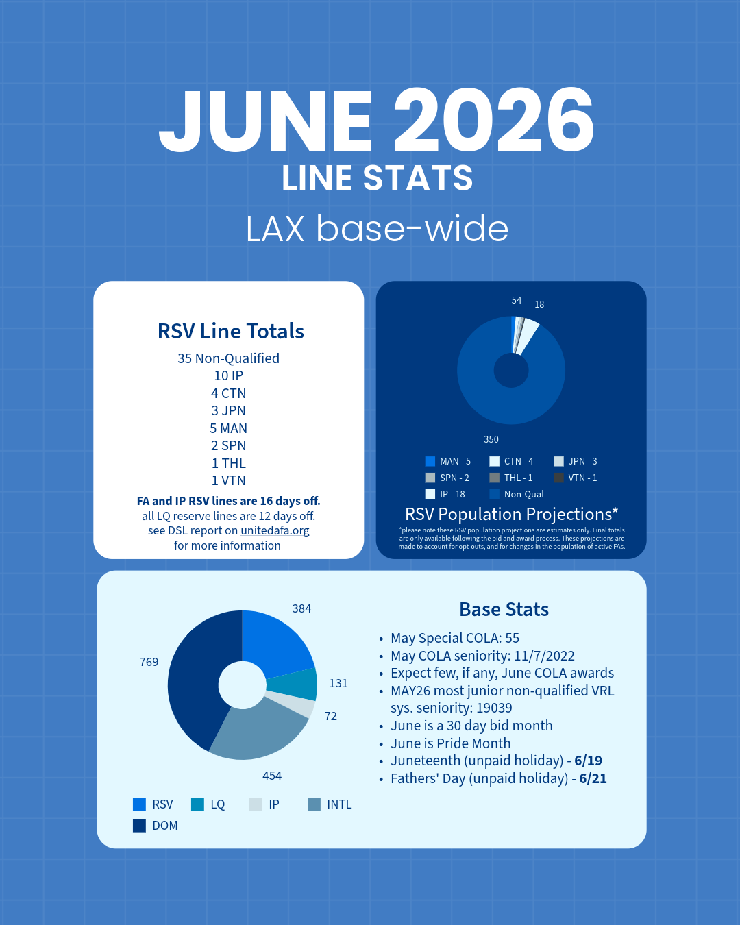 June 2026 Line Stats