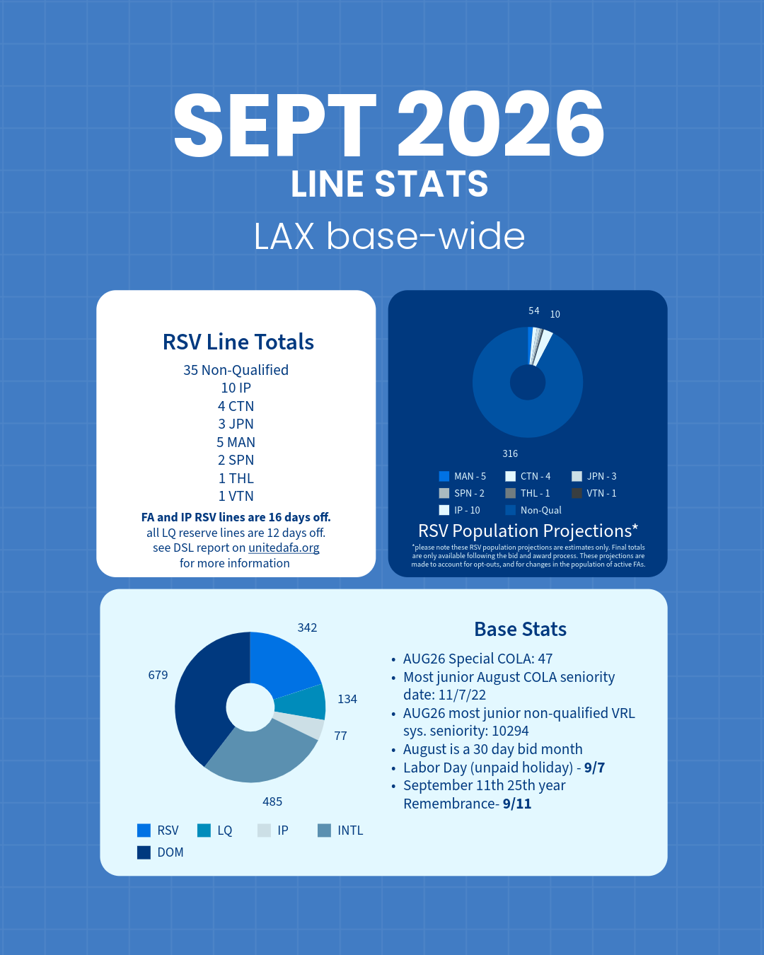 September Line Stats